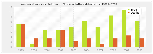 Le Louroux : Number of births and deaths from 1999 to 2008